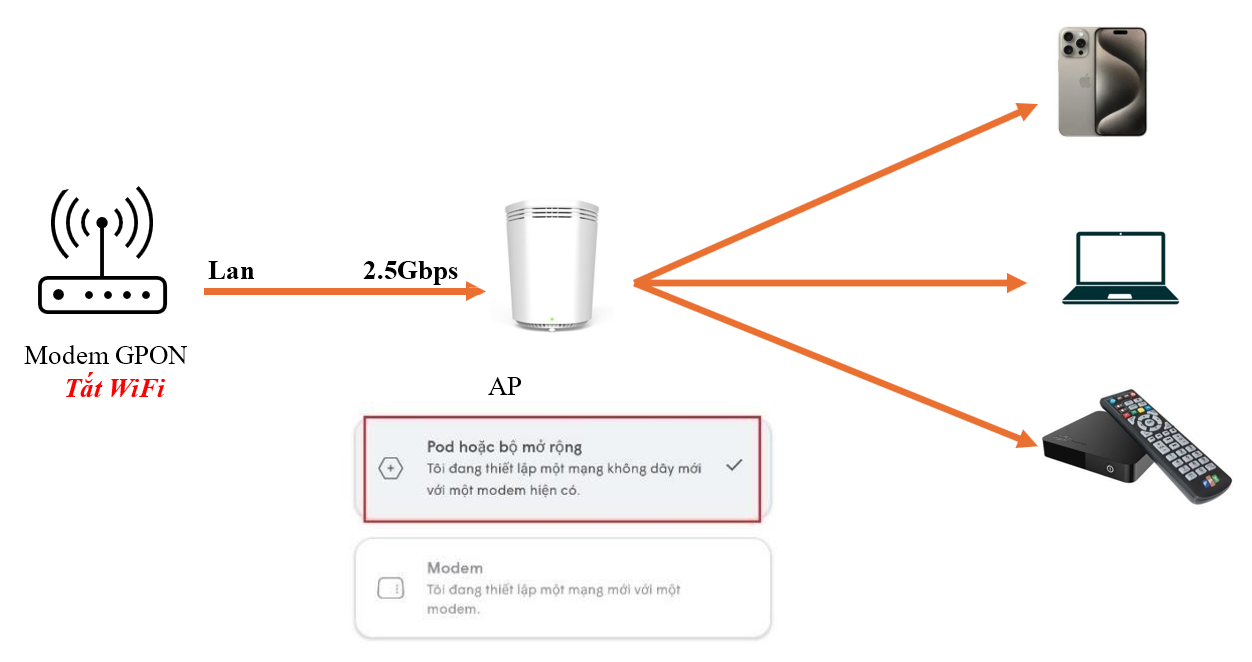 Modem GPON + AX8000C