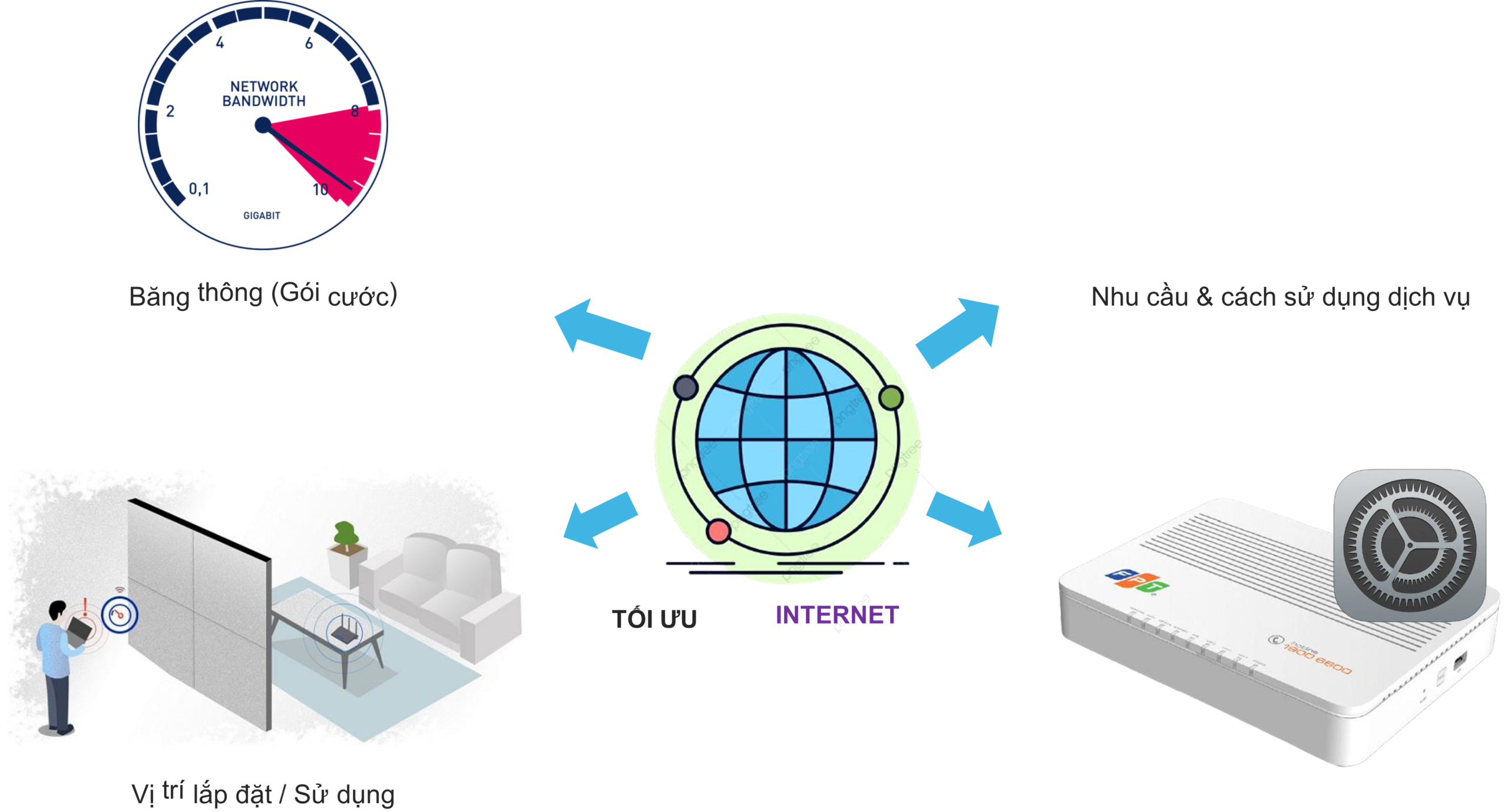 Tối ưu chất lượng dịch vụ internet