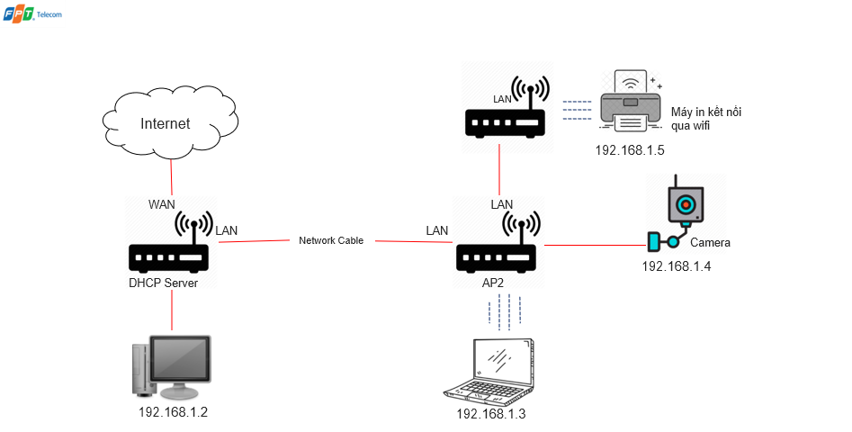 Tổng quan mô hình mạng LAN TO LAN