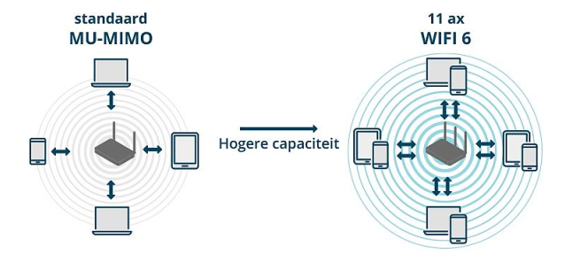 Công nghệ MU-MIMO trên Wifi6