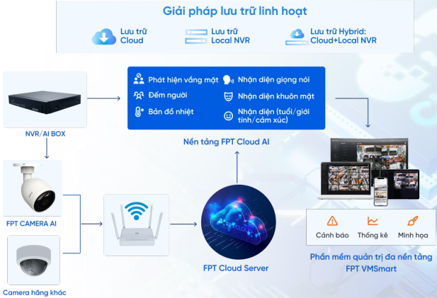 Mô hình giải pháp FPT Camera AI