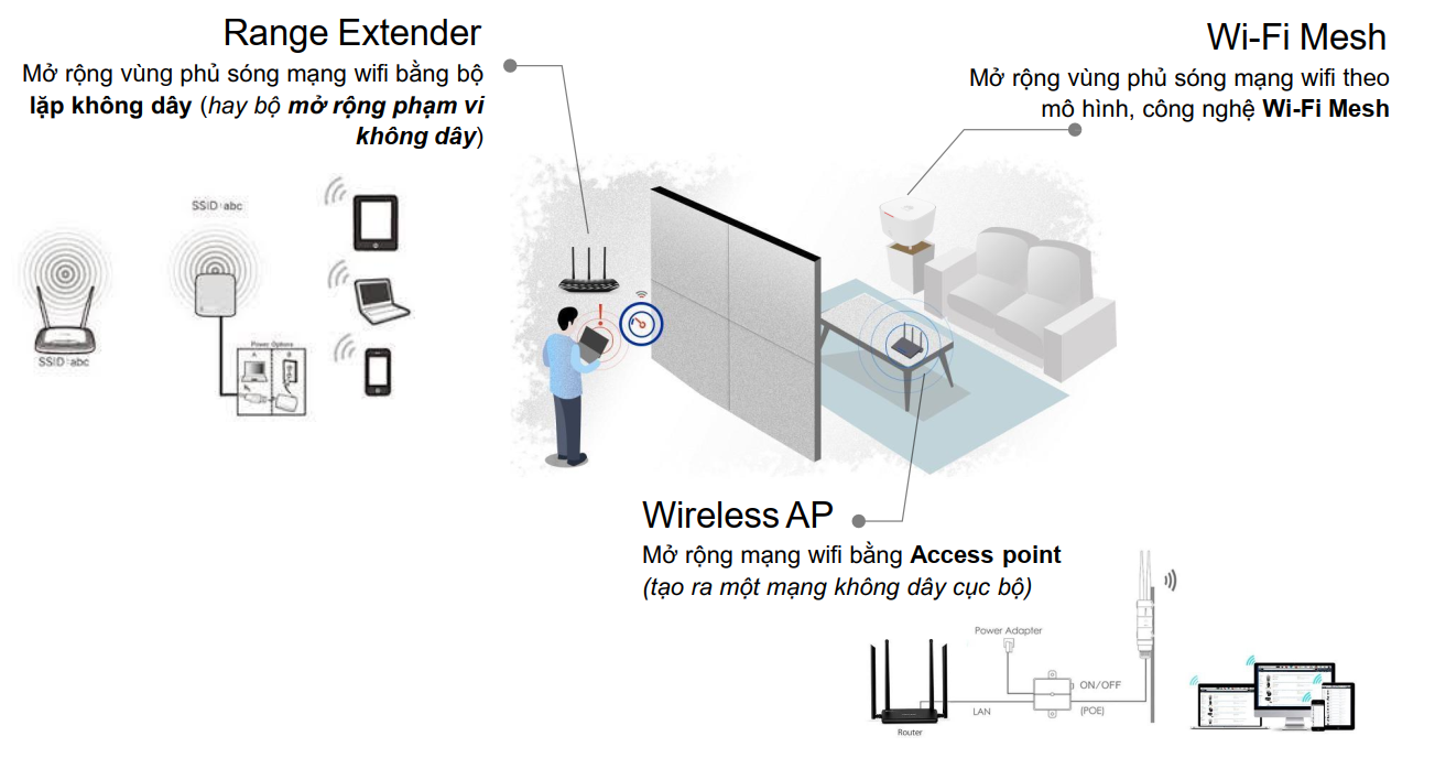 Range Extender, Wifi Mesh hay Wireless AP