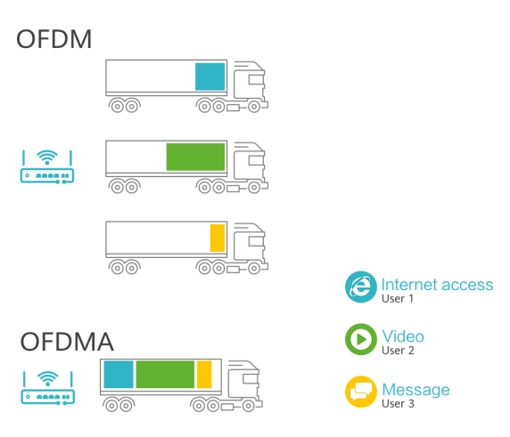 So sánh giữa OFDMA và OFDM