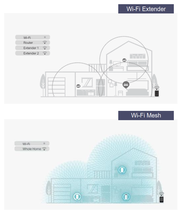 Wifi Extender vs Wifi Mesh